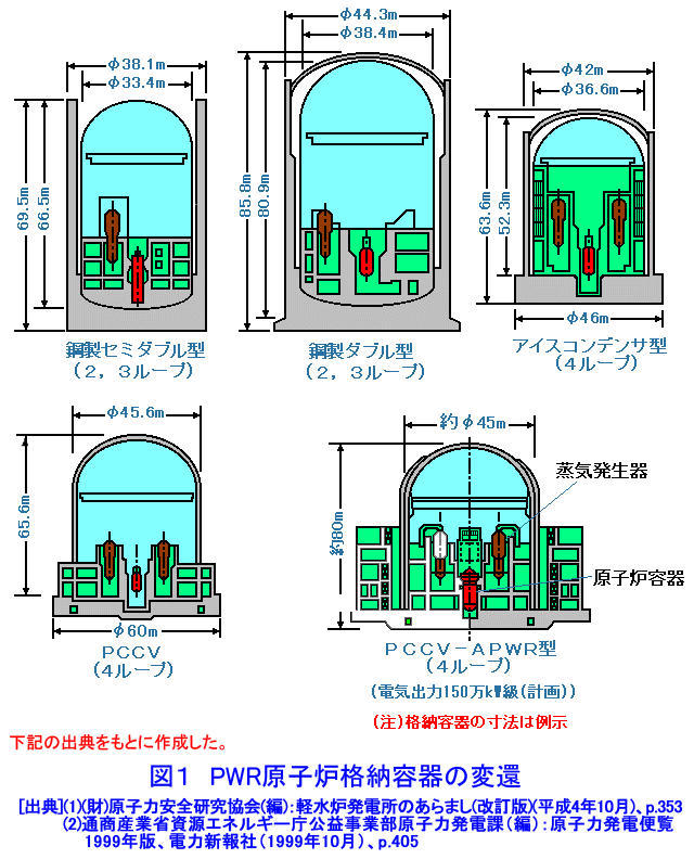 図１  PWR原子炉格納容器の変遷