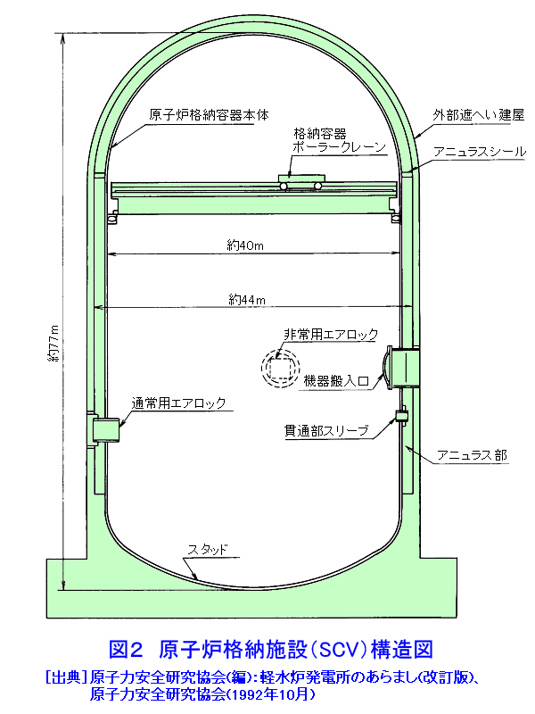 図２  原子炉格納施設（SCV）構造図