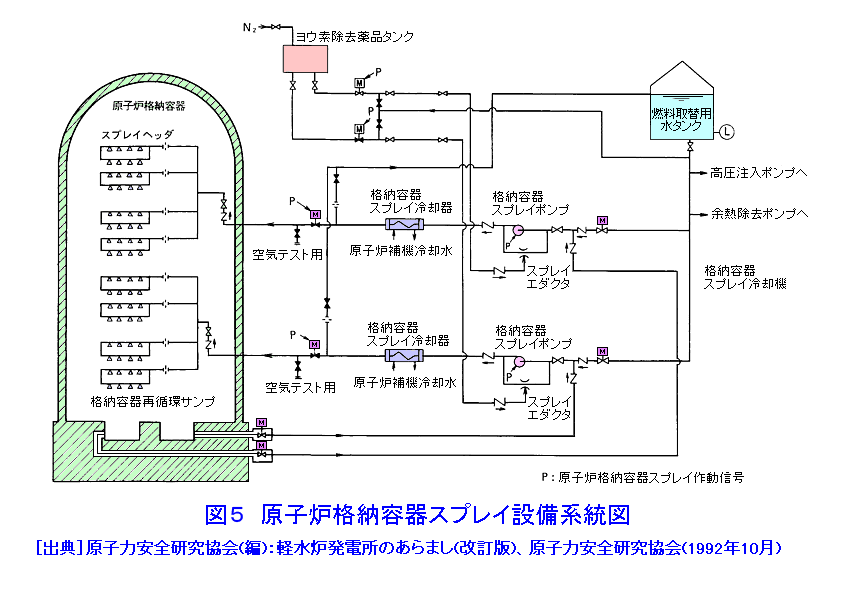 原子炉格納容器スプレイ設備系統図