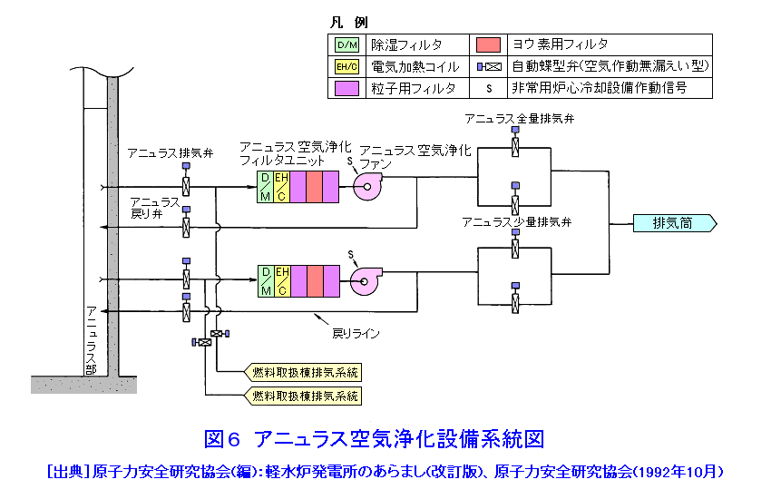 図６  アニュラス空気浄化設備系統図