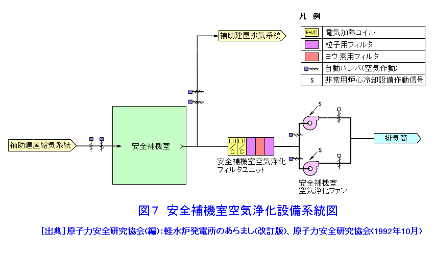 図７  安全補機室空気浄化設備系統図