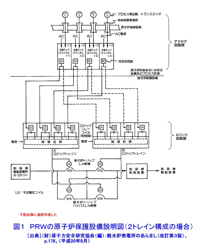図１  ＰＷＲの原子炉保護設備説明図（２トレイン構成の場合）