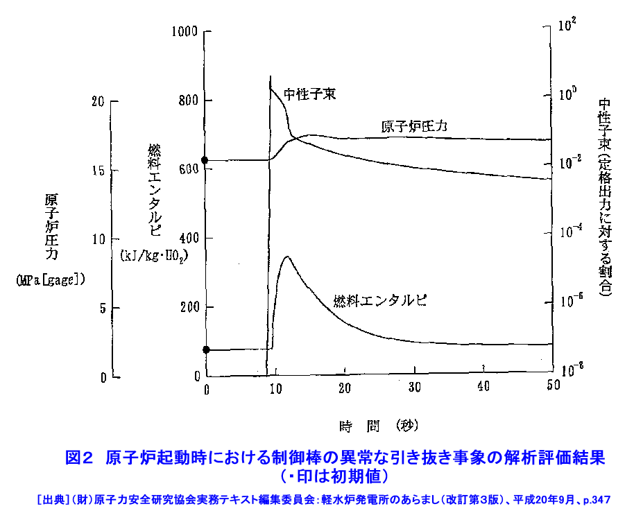 図２  原子炉起動時における制御棒の異常な引き抜き事象の解析評価結果