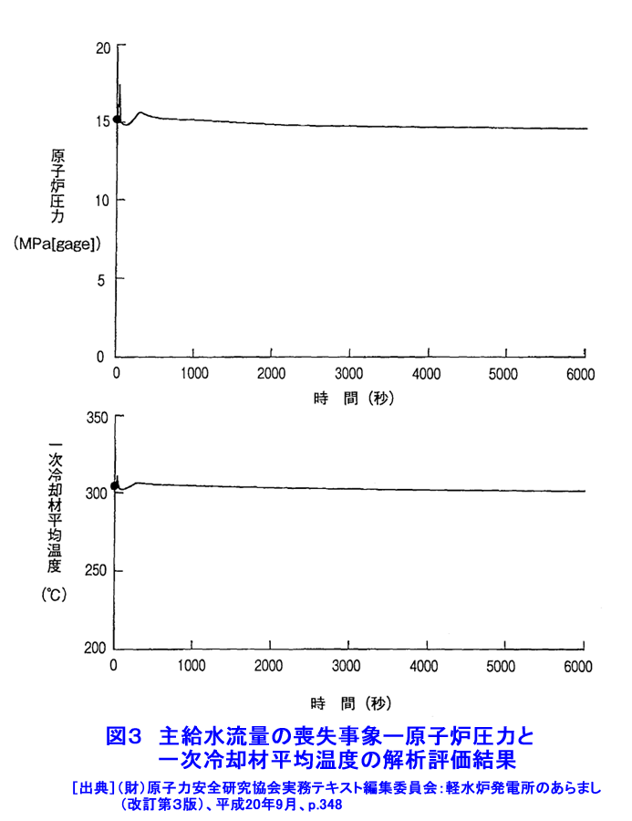 図３  主給水流量の喪失事象−原子炉圧力と一次冷却材平均温度の解析評価結果