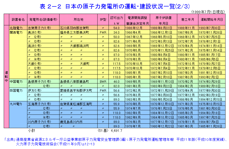 日本の原子力発電所の運転・建設状況一覧（2/3）