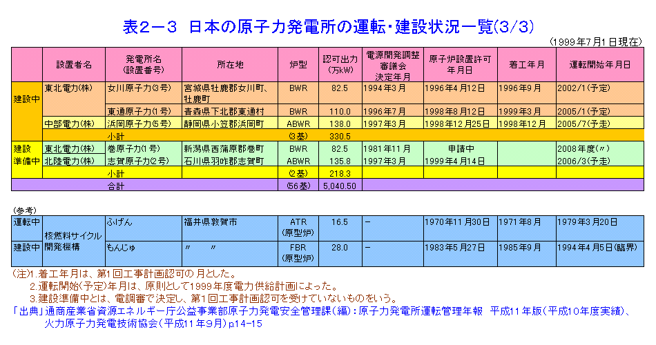 表２−３  日本の原子力発電所の運転・建設状況一覧（3/3）