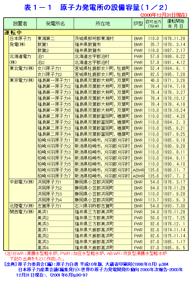 表１−１  原子力発電所の設備容量（1/2）