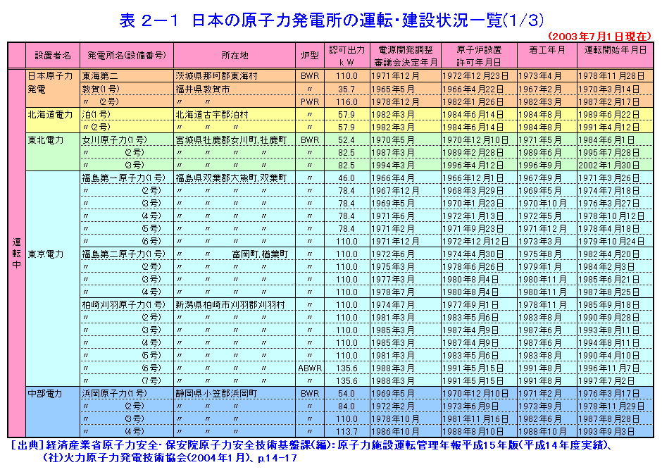 表２−１  日本の原子力発電所の運転・建設状況一覧（1/3）