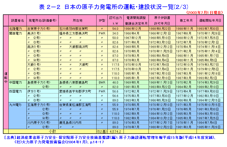 表２−２  日本の原子力発電所の運転・建設状況一覧（2/3）