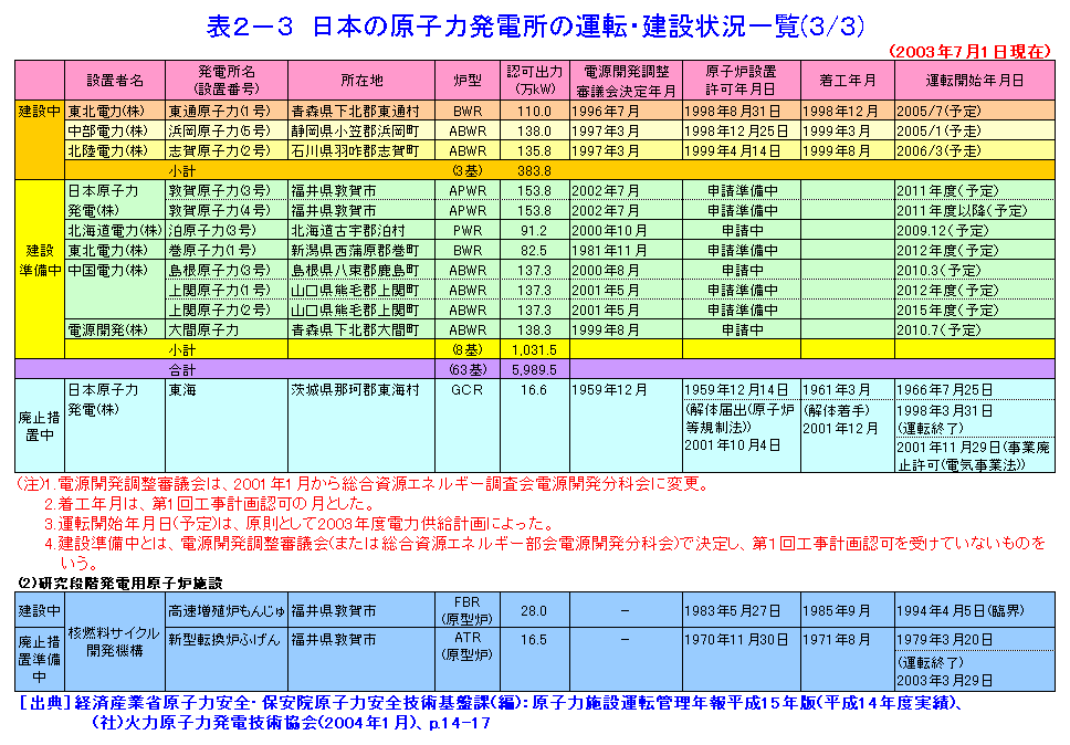 表２−３  日本の原子力発電所の運転・建設状況一覧（3/3）