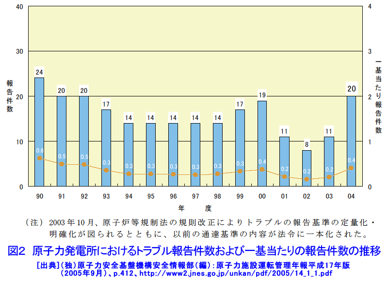 図２  原子力発電所におけるトラブル報告件数および一基当たりの報告件数の推移