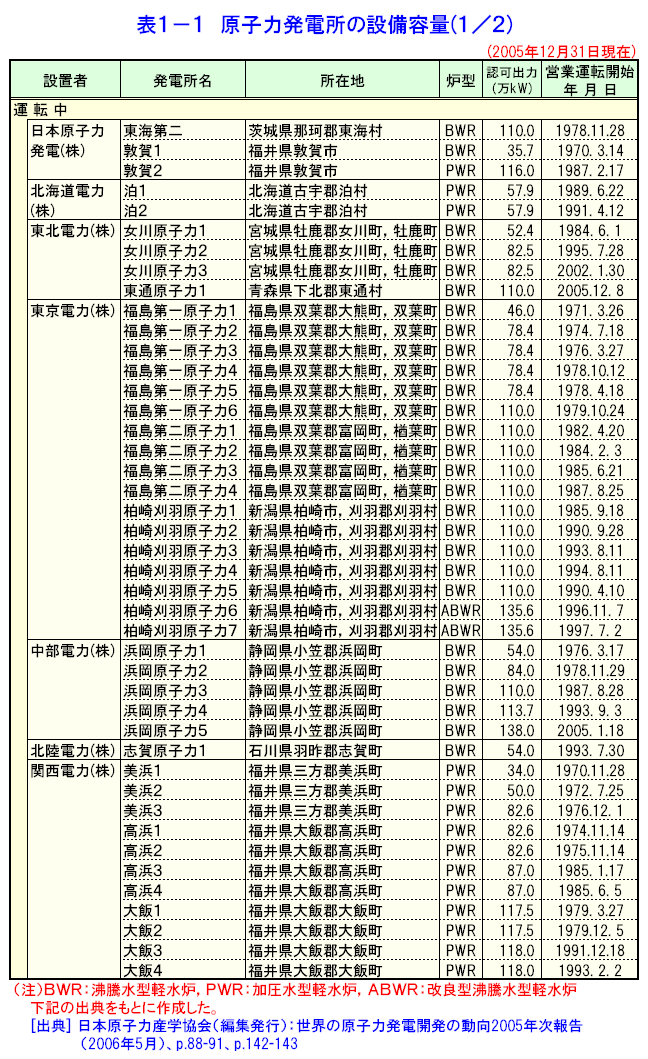 表１−１  原子力発電所の設備容量（1/2）