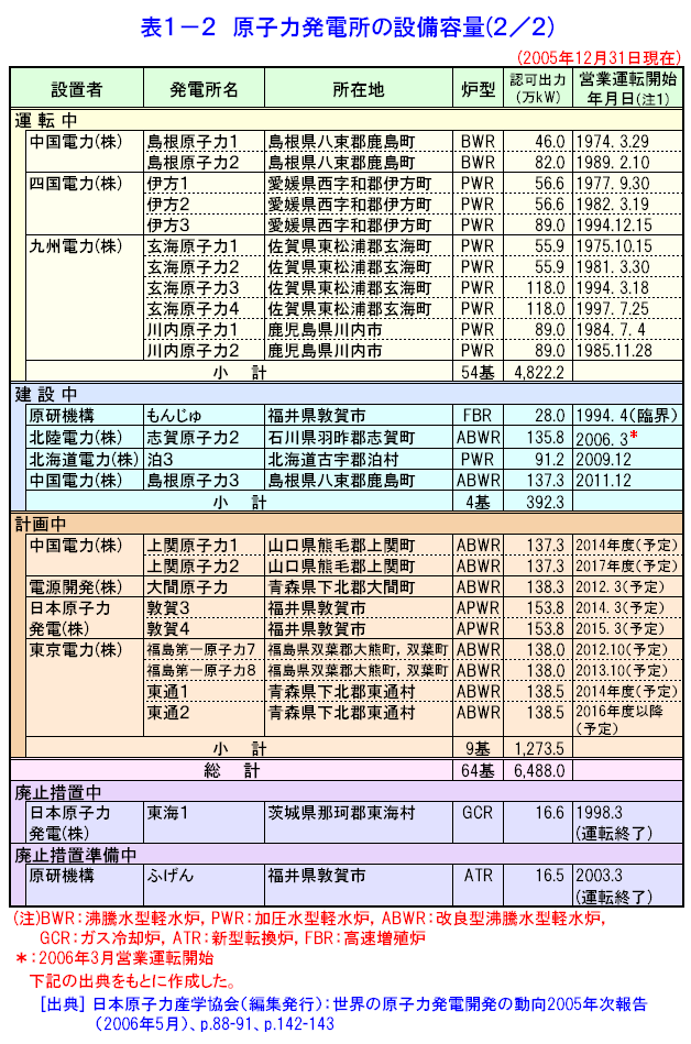 表１−２  原子力発電所の設備容量（2/2）