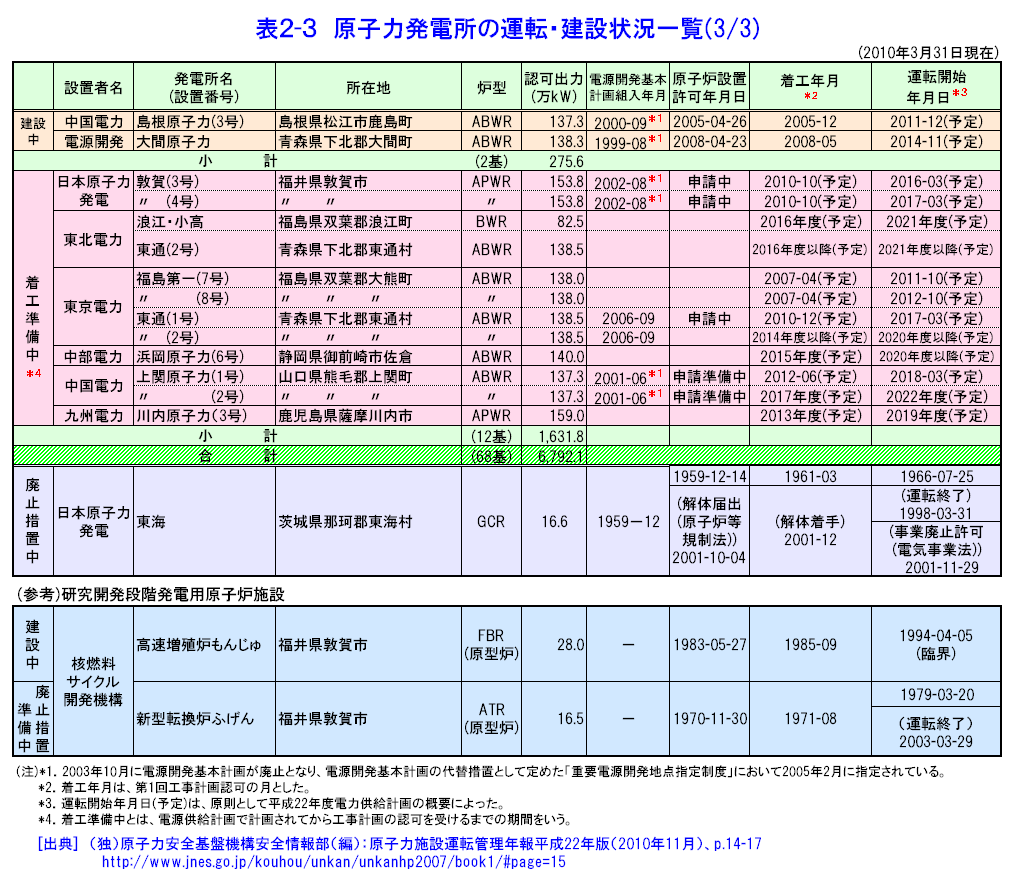 表２-３  原子力発電所の運転・建設状況一覧（3/3）