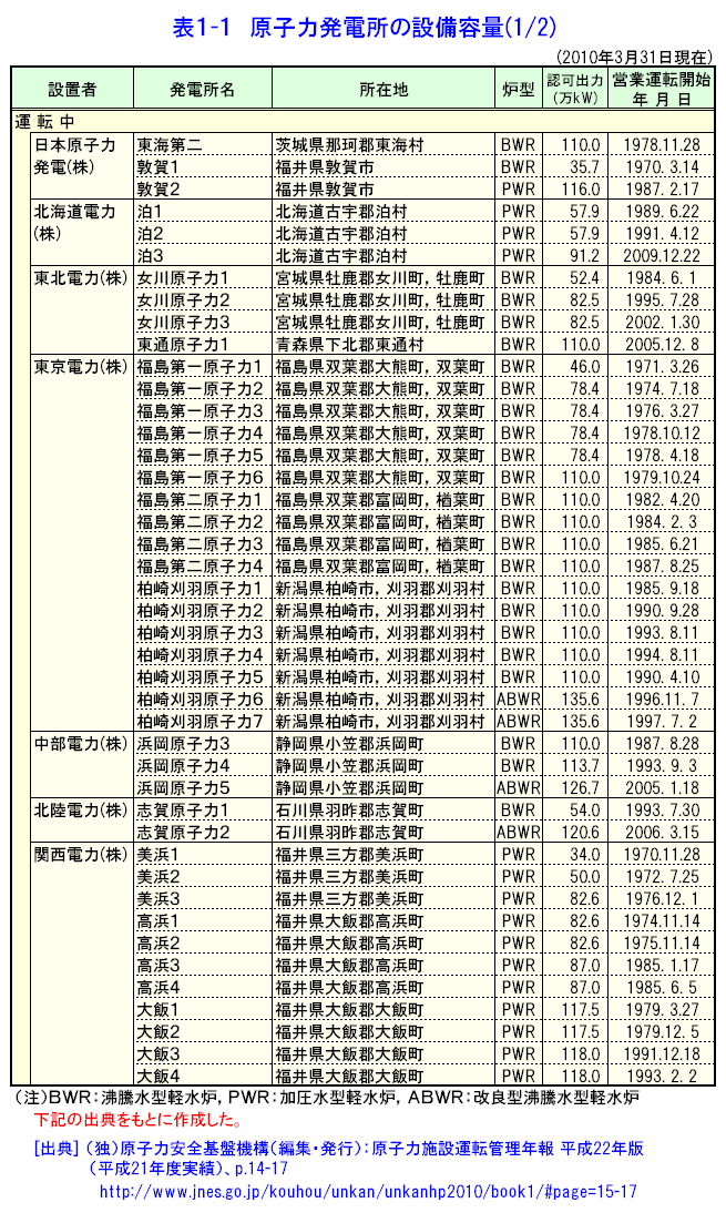 表１-１  原子力発電所の設備容量（1/2）