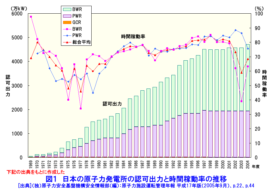 図１  日本の原子力発電所の認可出力と時間稼働率の推移