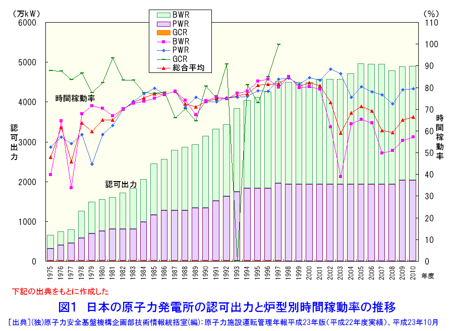 日本の原子力発電所の認可出力と時間稼動率の推移