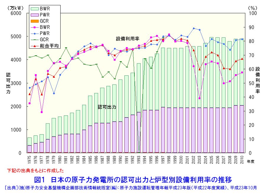 日本の原子力発電所の認可出力と炉型別設備利用率の推移