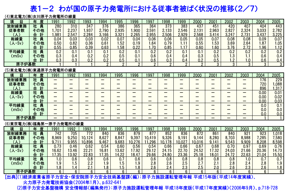 表１−２  わが国の原子力発電所における従事者被ばく状況の推移（2/7）