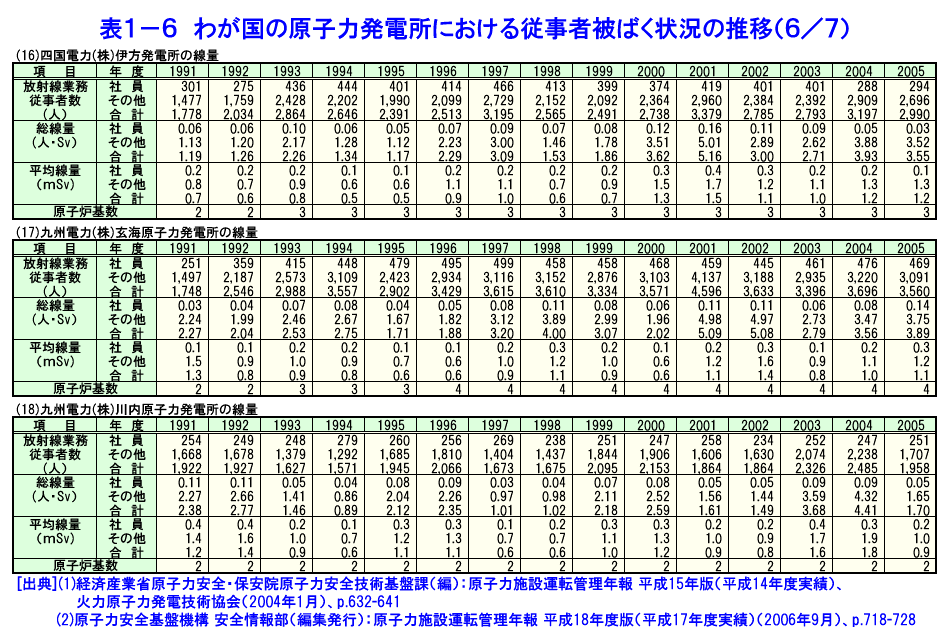 表１−６  わが国の原子力発電所における従事者被ばく状況の推移（6/7）