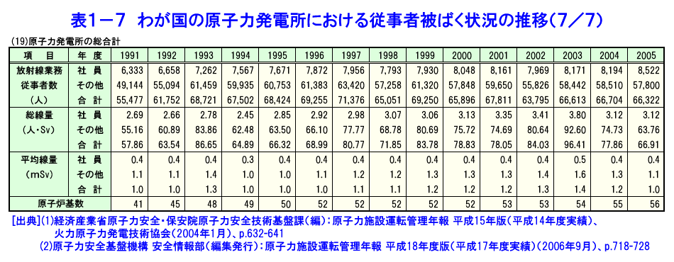 表１−７  わが国の原子力発電所における従事者被ばく状況の推移（7/7）