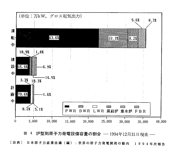 図4  炉型別原子力発電設備容量の割合