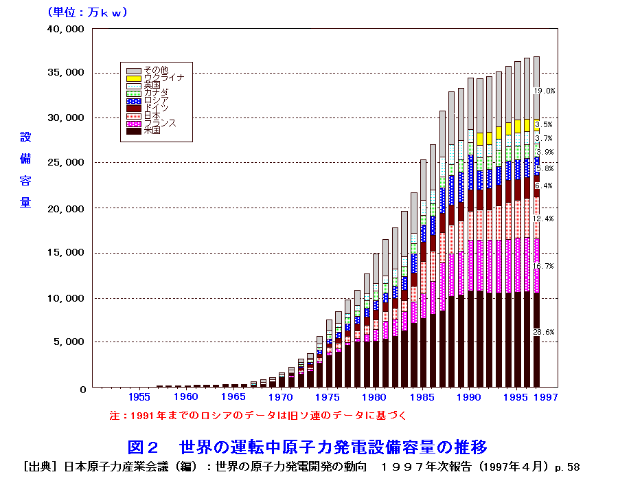 図２  世界の運転中原子力発電設備容量の推移