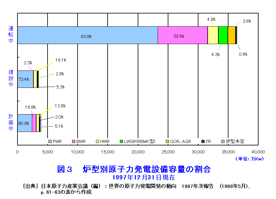 図３  炉型別原子力発電設備容量の割合