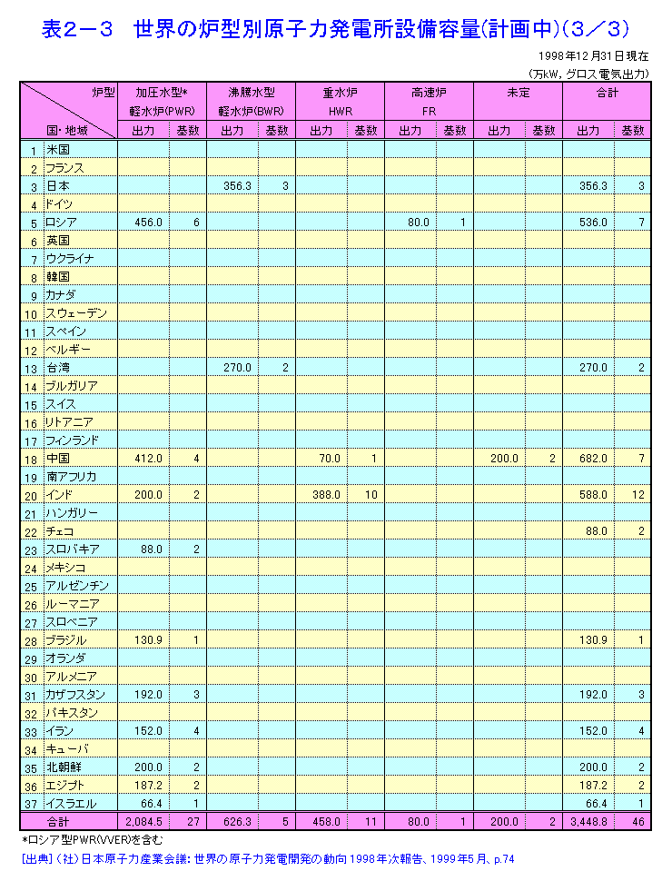 表２−３  世界の炉型別原子力発電所設備容量（計画中）
