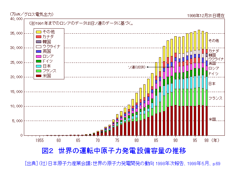 図２  世界の運転中原子力発電設備容量の推移
