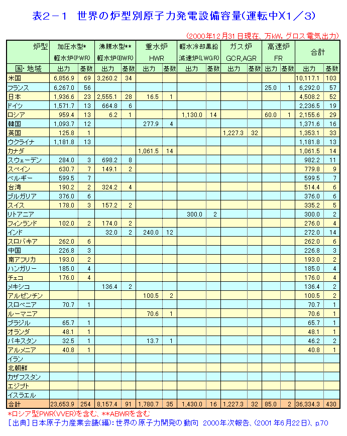 表２−１  世界の炉型別原子力発電設備容量（運転中）（1/3）