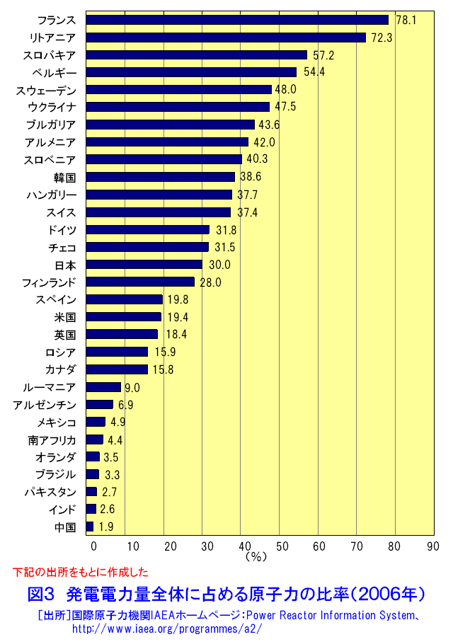 発電電力量全体に占める原子力の比率（2006年）