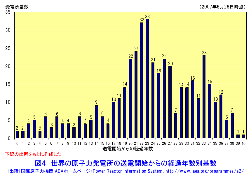 世界の原子力発電所の送電開始からの経過年数別基数