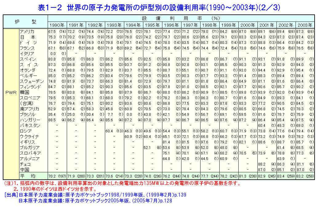 世界の原子力発電所の炉型別の設備利用率（1990〜2003年）（1/3）