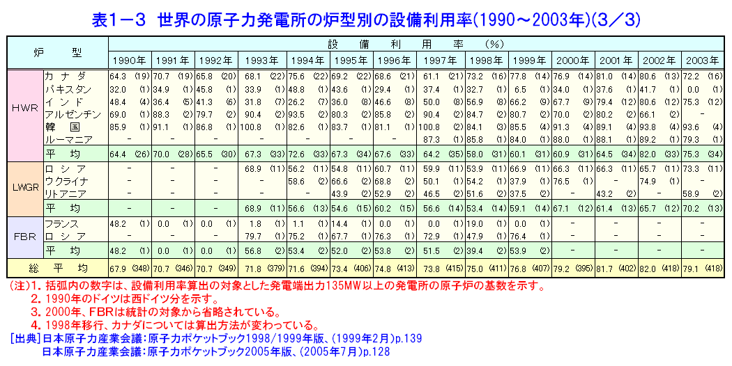 表１−３  世界の原子力発電所の炉型別の設備利用率（1990〜2003年）（1/3）