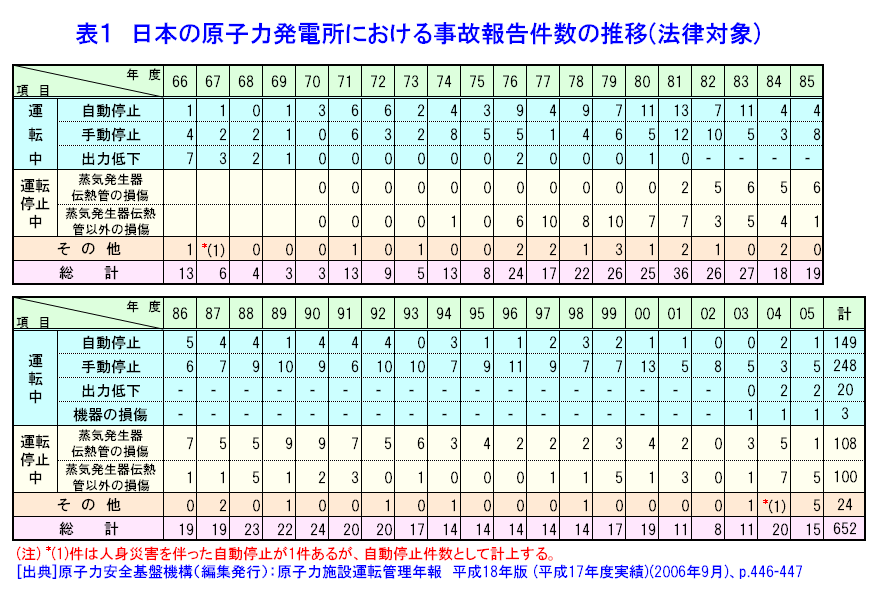 表１  日本の原子力発電所におけるトラブル等報告件数の推移（法律対象）