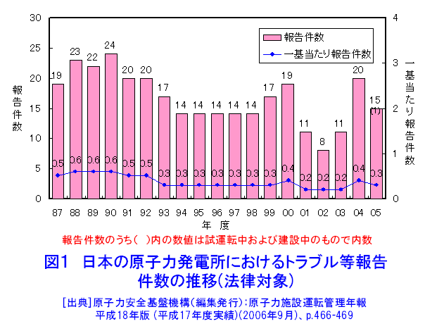 図１  日本の原子力発電所におけるトラブル等報告件数の推移（法律対象）