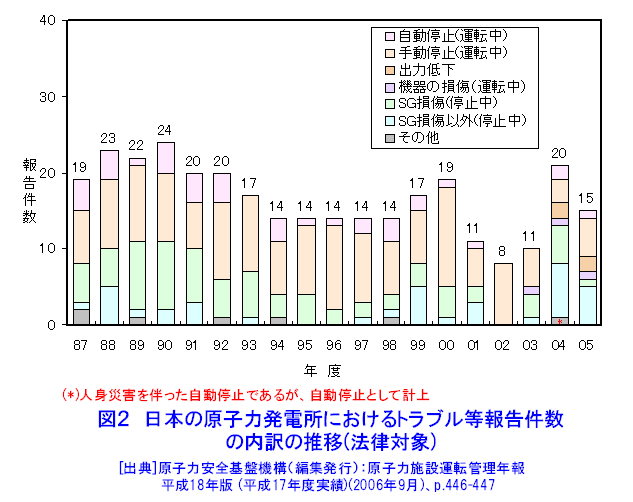 図２  日本の原子力発電所におけるトラブル等報告件数の内訳の推移（法律対象）