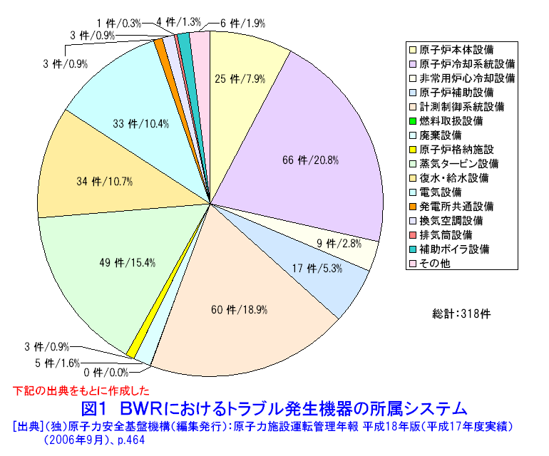 図１  BWRにおけるトラブル発生機器の所属システム