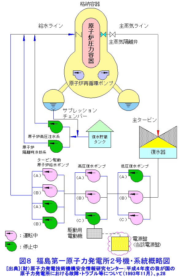 図８  福島第一原子力発電所２号機・系統概略図