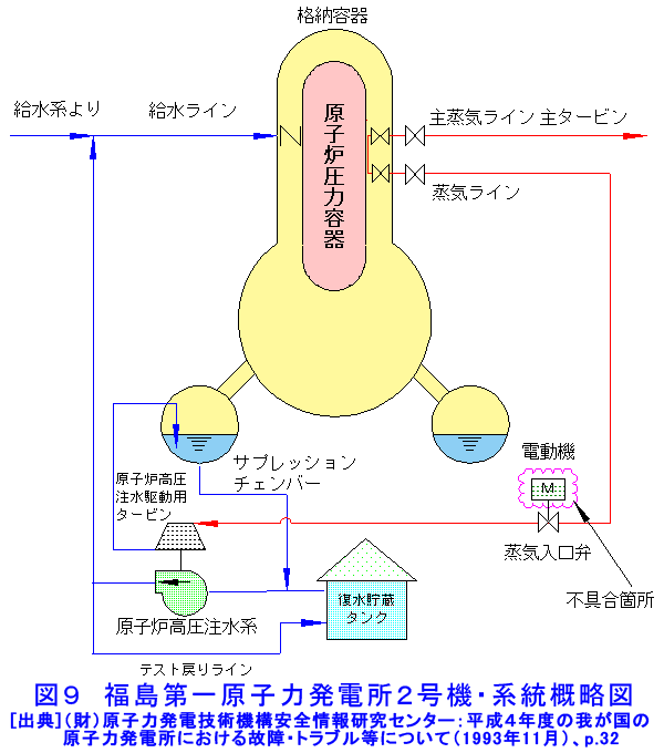 図９  福島第一原子力発電所２号機・系統概略図