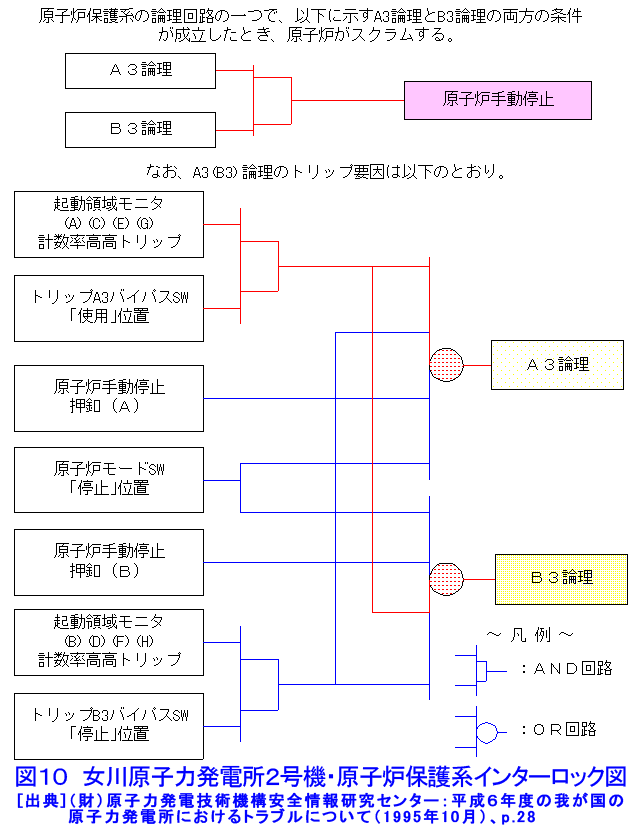 女川原子力発電所２号機・原子炉保護系インターロック図