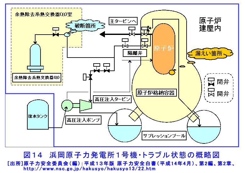 図１４  浜岡原子力発電所１号機・トラブル状態の概略図