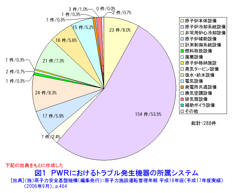 図１  PWRにおけるトラブル発生機器の所属システム