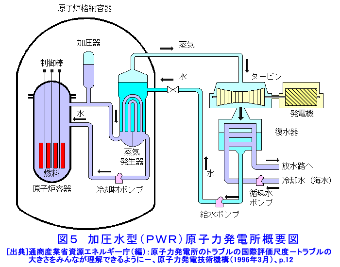 図５  加圧水型（PWR）原子力発電所概要図