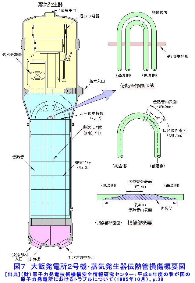 図７  大飯発電所２号機・蒸気発生器伝熱管損傷概要図