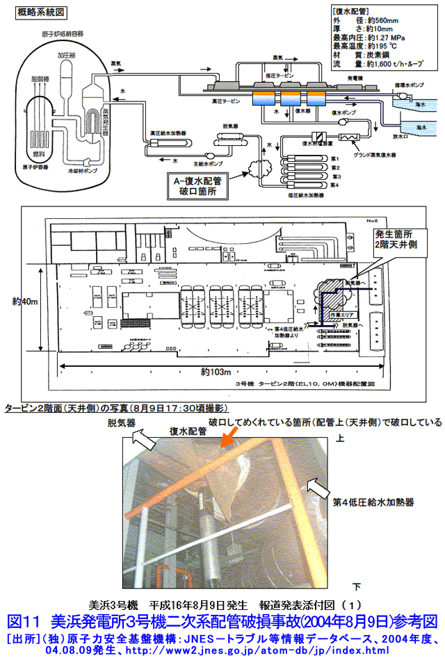 美浜発電所３号機二次系配管破損事故（2004年8月9日）参考図