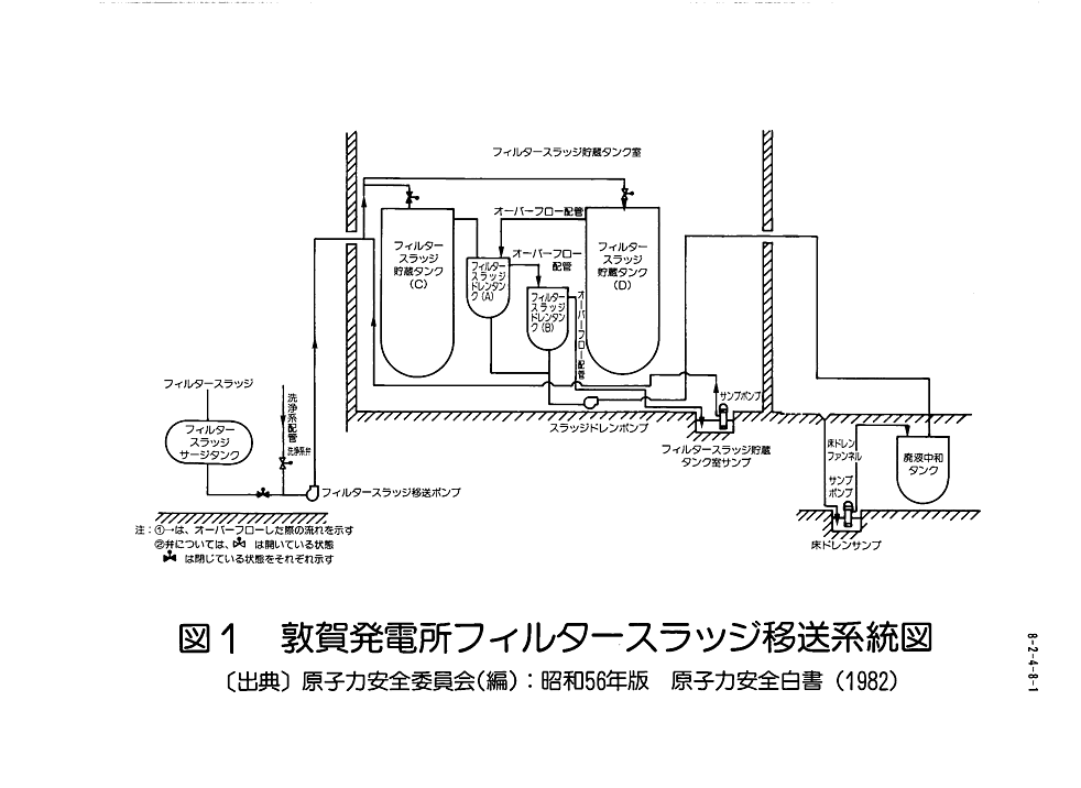 敦賀発電所フィルタースラッジ移送系統図