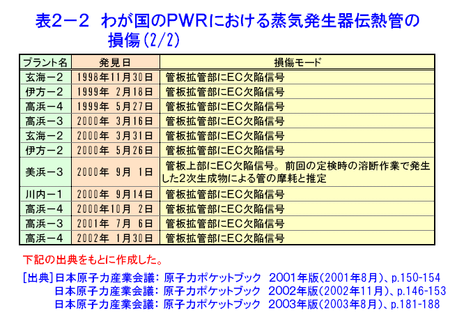 表２−２  わが国のPWRにおける蒸気発生器伝熱管の損傷（2/2）