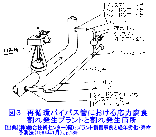 図３  再循環バイパス管における応力腐食割れ発生プラントと割れ発生箇所